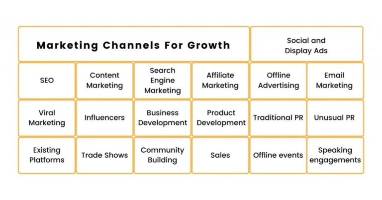 How To Use Marketing Channels To Your Advantage