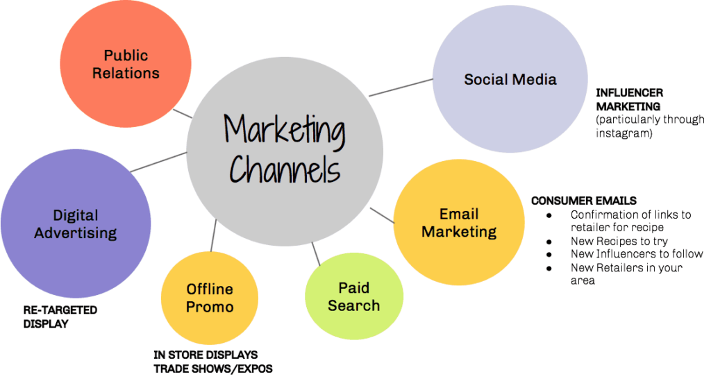 What Are Marketing Channels?